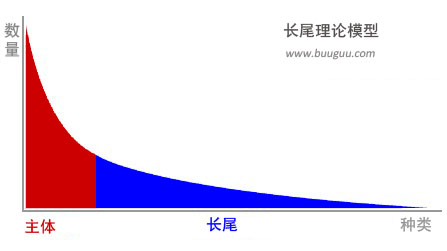 长尾理论模型